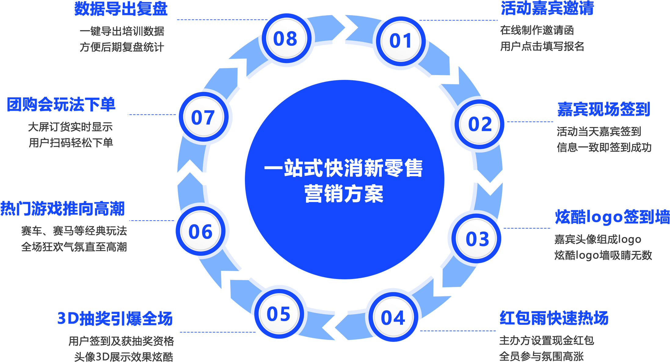 快消零售活动解决方案